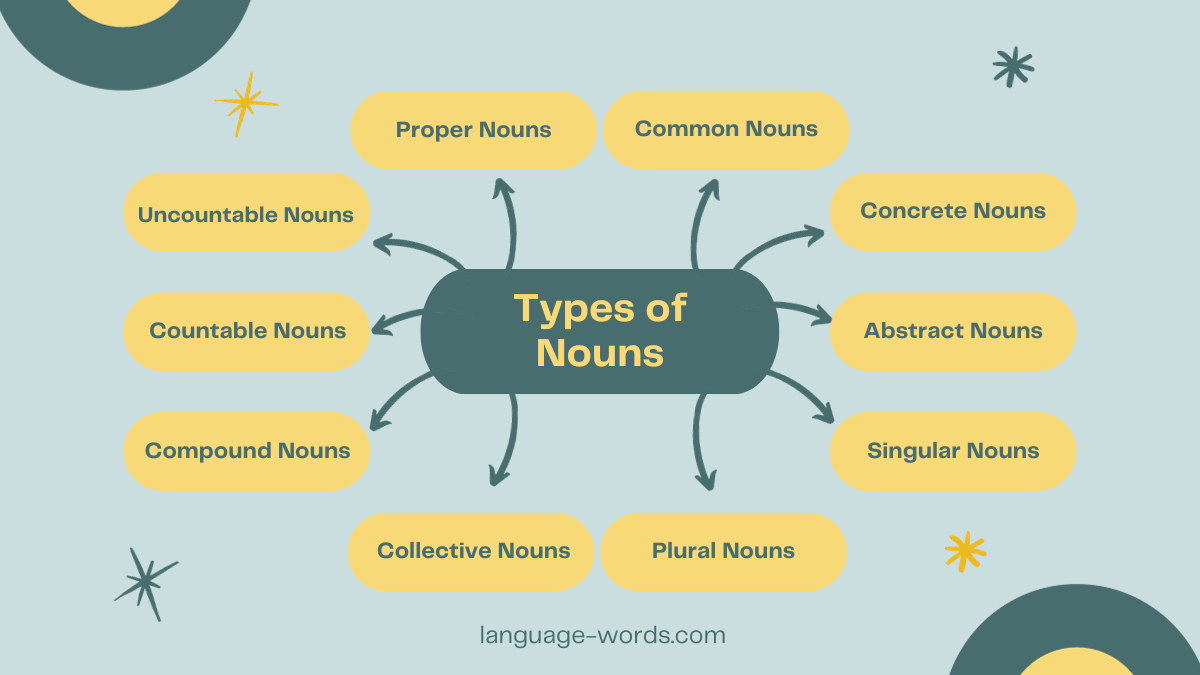 Noun Types & Examples